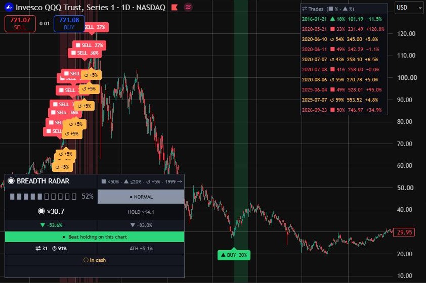 On a real TradingView chart · QQQ daily: 30.7× with the indicator, max drawdown cut from −83.0% to −53.6% ($10,000 → $307,000)