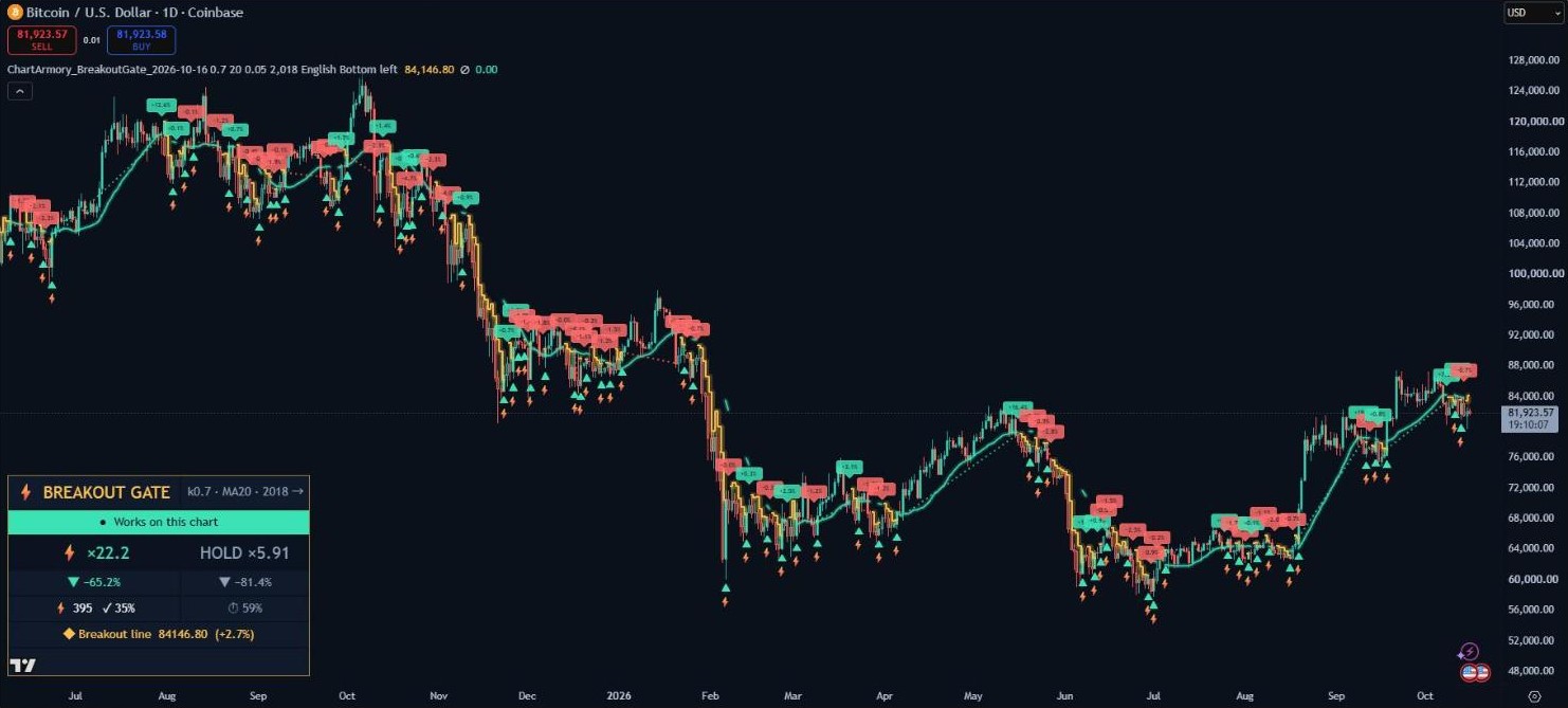 The noise is gone. Only what matters stays on the chart. · Real Bitcoin daily chart: ride the long rallies, shrink the deep drops