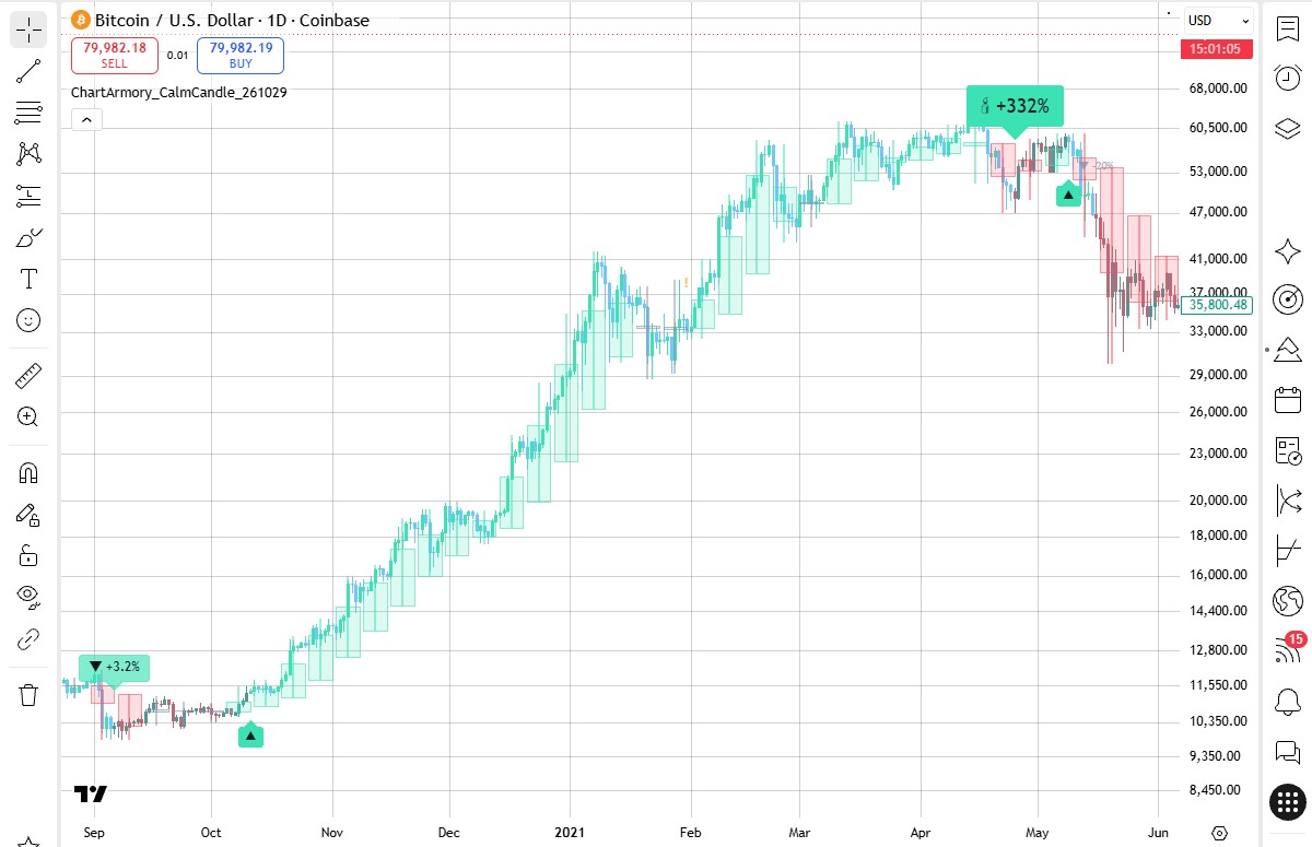 Read it by colour and number, not by a tangle of lines · Bitcoin 2020.10 → 2021.04: buy in a green week → sell in a red week