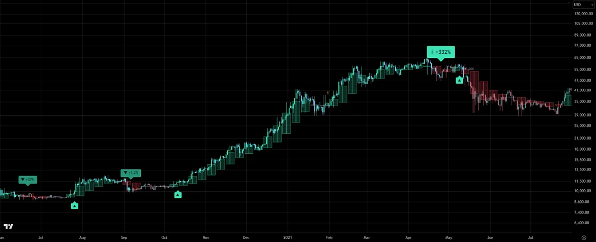 Compare the BTC daily chart with and without Calm Candle · After indicator