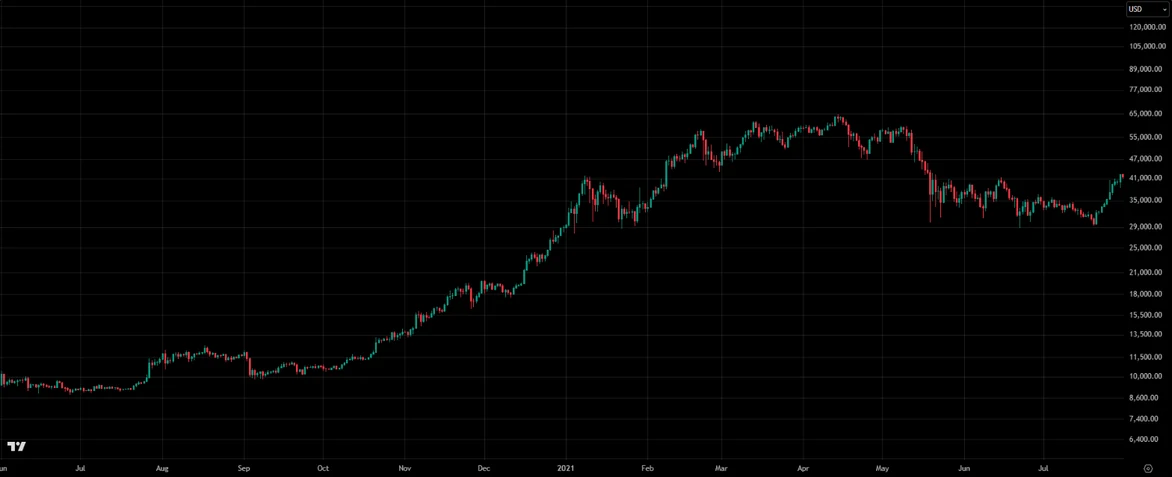 Compare the BTC daily chart with and without Calm Candle · Before indicator