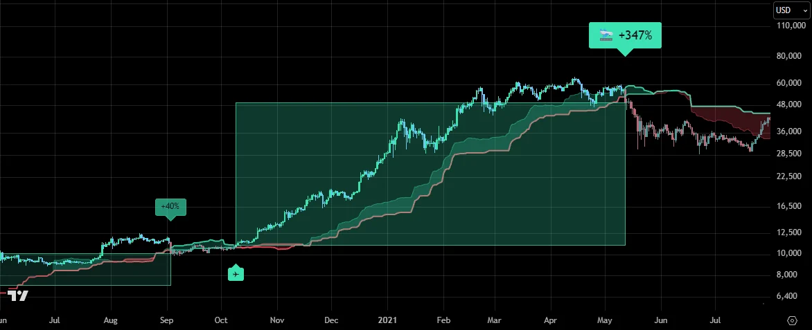 Compare the BTC daily chart with and without Cloud Pilot · After indicator