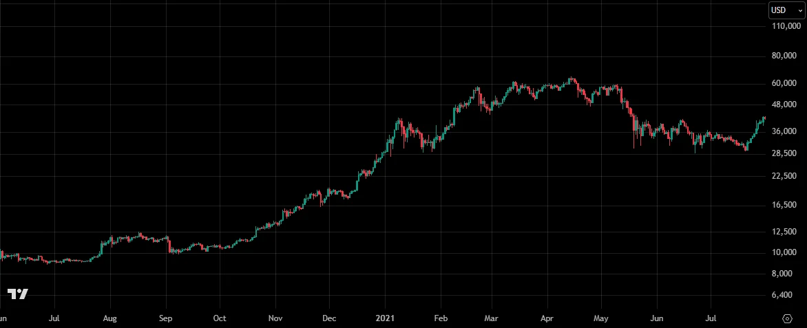 Compare the BTC daily chart with and without Cloud Pilot · Before indicator