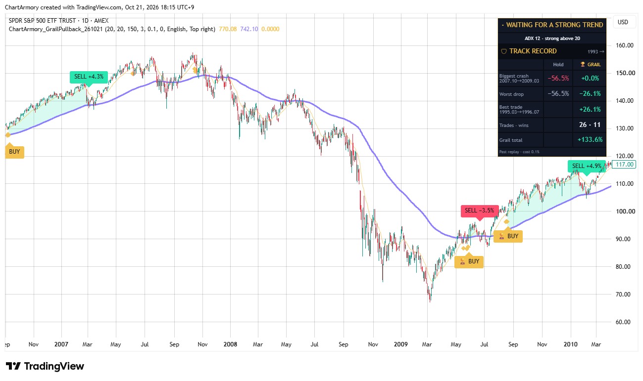 Two lines and a green ribbon are enough · S&P 500 in the 2008 crisis, with the scorecard