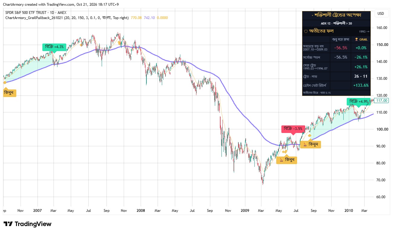 দুটি লাইন আর একটি সবুজ ফিতাই যথেষ্ট · 2008 সংকটে S&P 500, ফলাফল কার্ডসহ