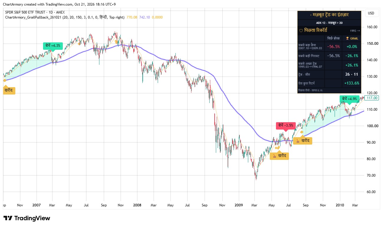 दो लाइनें और एक हरी पट्टी काफ़ी हैं · 2008 संकट में S&P 500, स्कोरकार्ड के साथ