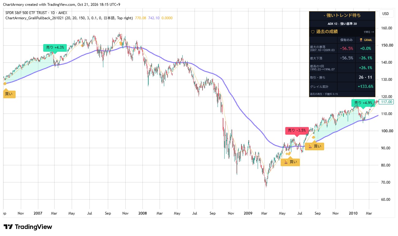線2本と緑の帯だけで十分です · S&P 500 2008年金融危機の画面と成績カード