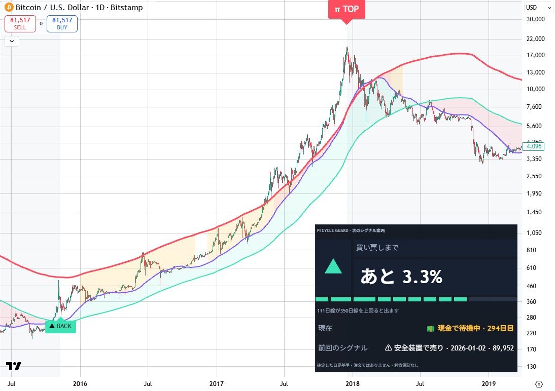 チャート上でそのまま見える、シグナルと残りの距離 · ビットコイン2015〜2018年：▲ 買い戻し → 天井当日にπ TOP