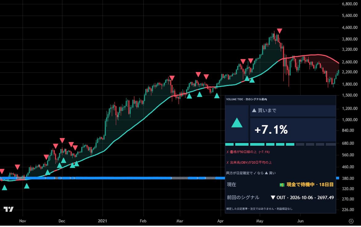 シグナルと次までの距離がチャート上ですぐわかる · TradingView · BINANCE:ETHUSDT · 1D · 2020.10 → 2021.06 · Volume Tide defaults