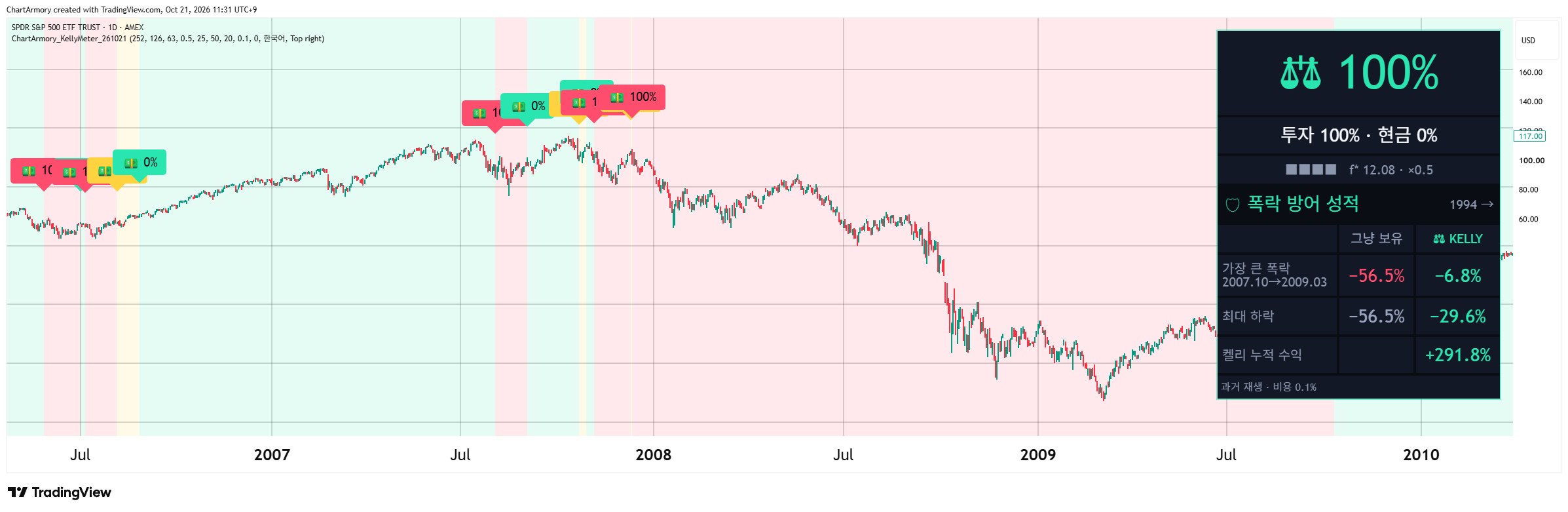 신호등처럼 한눈에 들어오는 내 계좌 방어막 · 차트 위 폭락 방어 성적 카드 (S&P 500 2008)