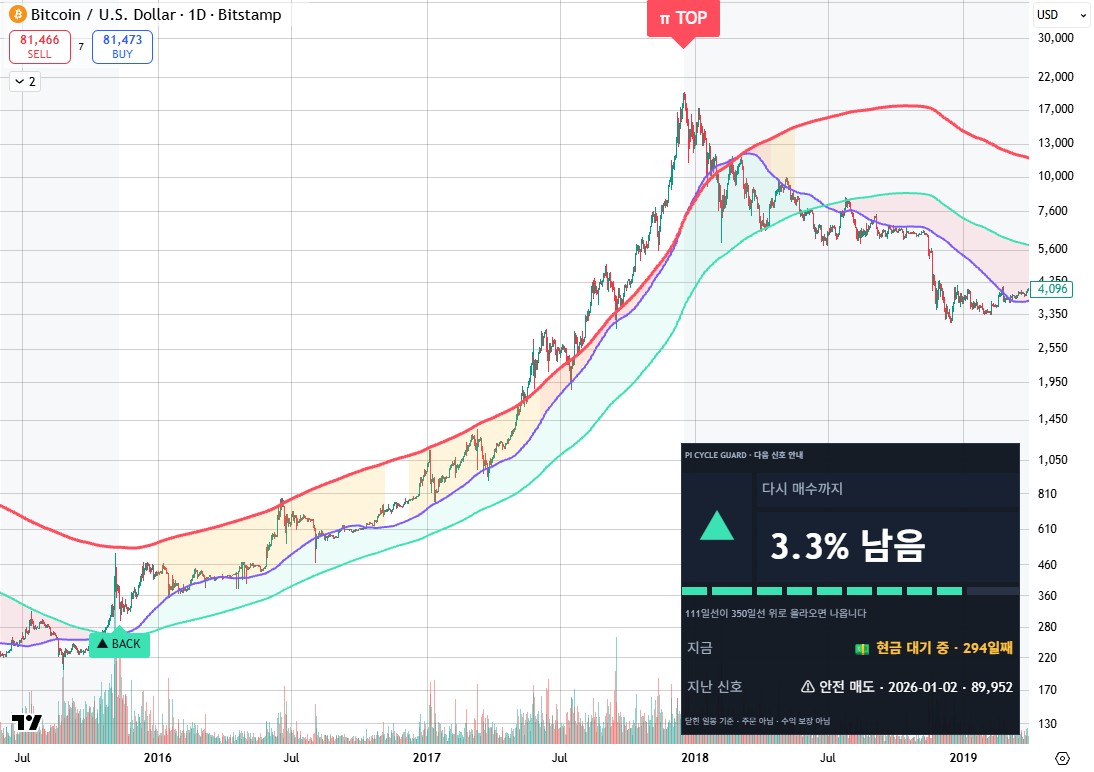 차트 위에서 바로 보이는 신호와 남은 거리 · 비트코인 2015~2018: ▲ 다시 매수 → 고점 당일 π TOP