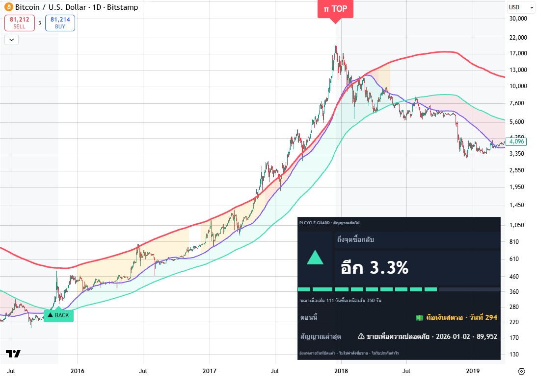 เห็นสัญญาณและระยะที่เหลือได้ทันทีบนกราฟ · บิตคอยน์ 2015–2018: ▲ ซื้อกลับ → π TOP ในวันที่เป็นยอด