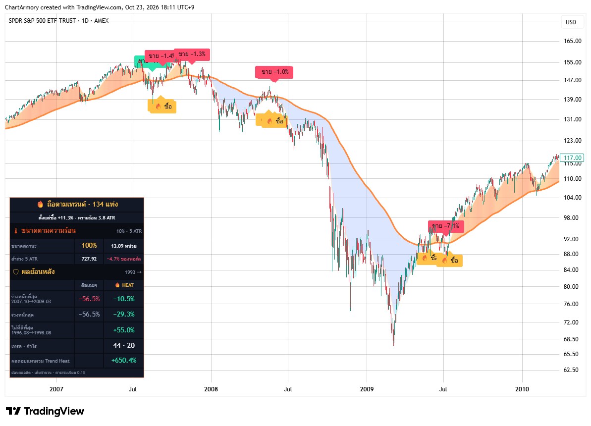 อ่านอุณหภูมิของเทรนด์จากสี ดูผลในอดีตจากการ์ด · S&P 500 ช่วงวิกฤตปี 2008 พร้อมการ์ดผลงาน