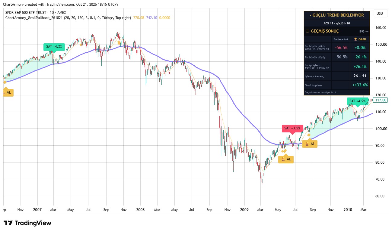 İki çizgi ve yeşil bir şerit yeter · 2008 krizinde S&P 500 ve karne kartı