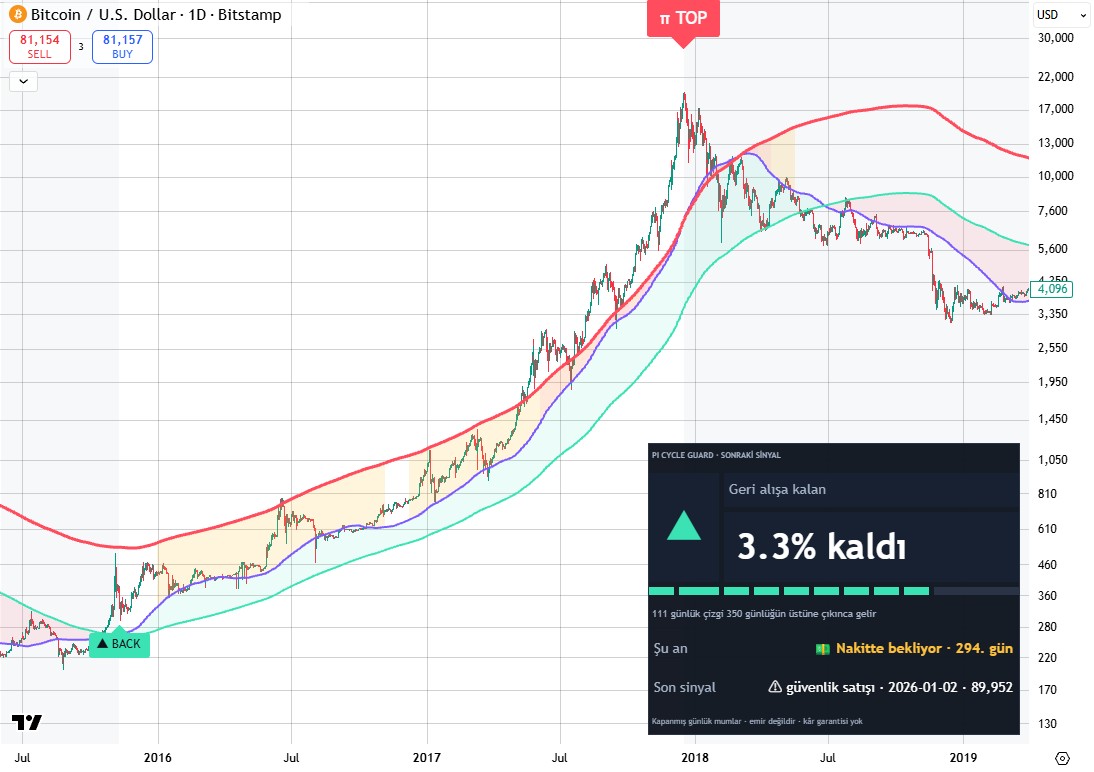 Sinyaller ve sonrakine kalan mesafe, doğrudan grafikte · Bitcoin 2015–2018: ▲ geri alış → tepe gününde π TOP