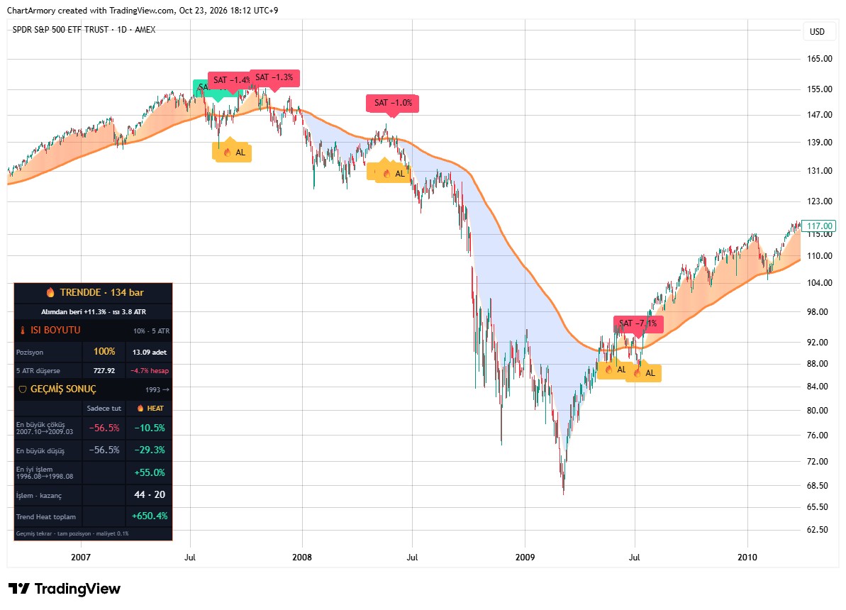Trendin sıcaklığını renkten okuyun, geçmiş sonuçları karttan görün · 2008 krizinde S&P 500 ve skor kartı