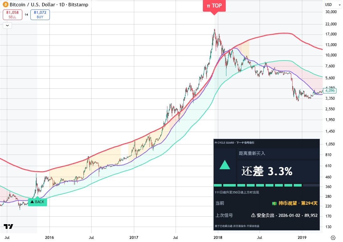 信号和剩余距离，直接显示在图表上 · 比特币 2015～2018：▲ 重新买入 → 顶部当天出现 π TOP