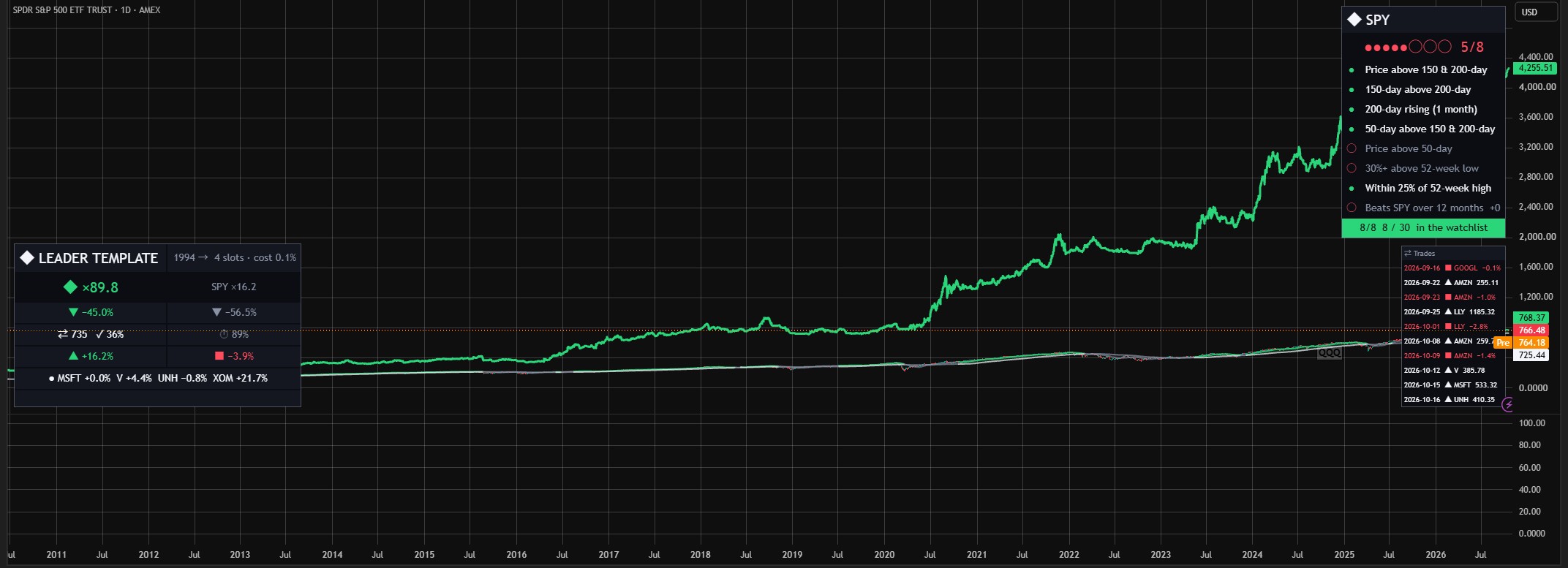На графике TradingView · С 1994 года: деньги ×89,8 ($10,000 → $898,000), просто держать SPY ×16,2