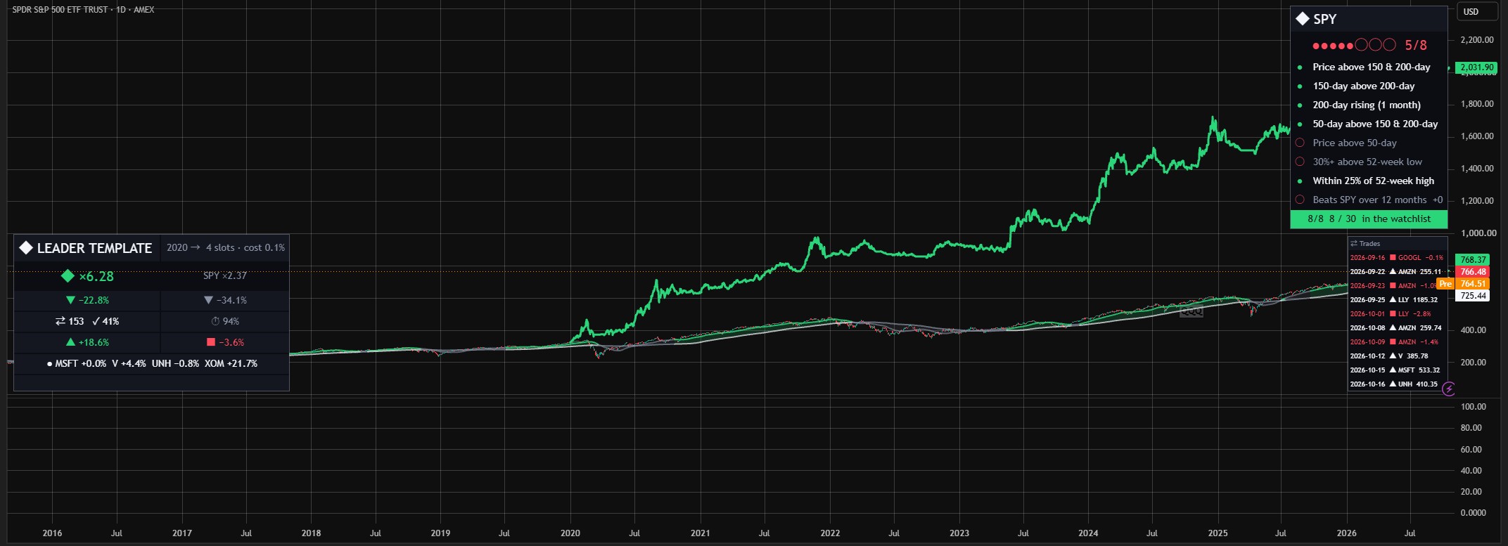 На графике TradingView · С 2020 года: ×6,28, просто держать SPY ×2,37