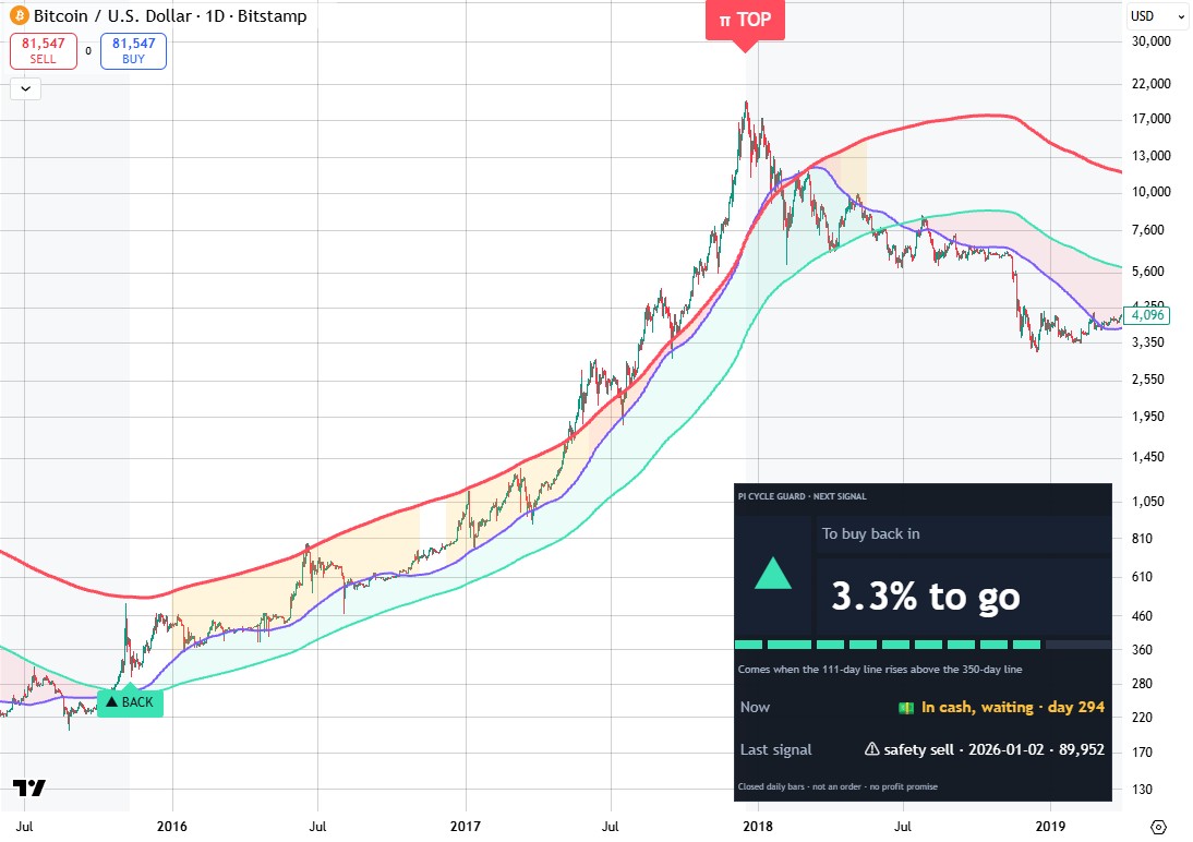 Сигналы и расстояние до следующего — прямо на графике · Биткоин 2015–2018: ▲ повторная покупка → π TOP в день вершины
