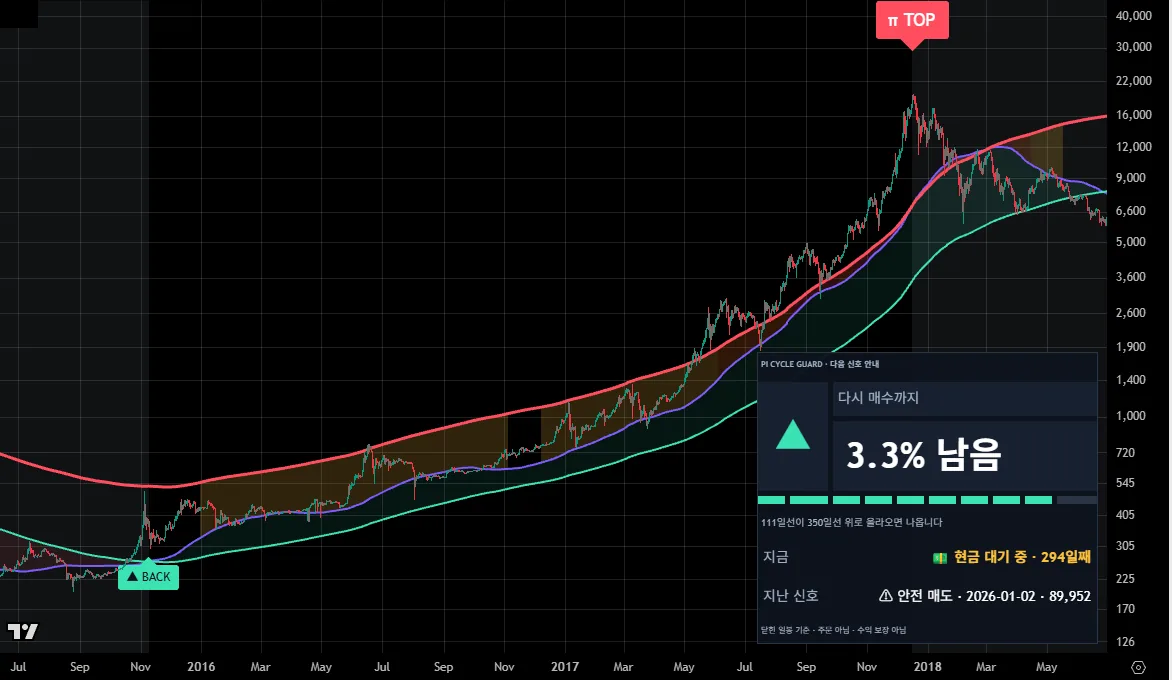 BTC 일봉 차트의 Pi Cycle Guard 적용 전후 비교 · 지표 적용 후