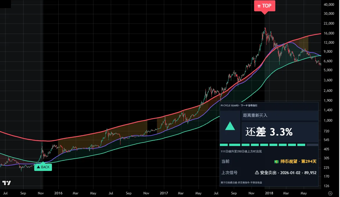 对比BTC日线图启用Pi Cycle Guard前后 · 启用指标后