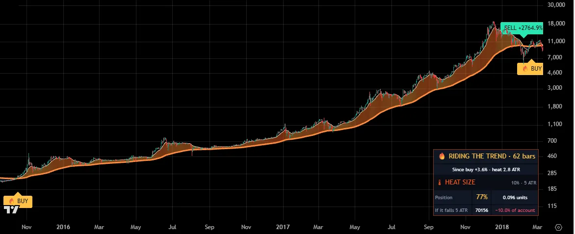 BTC-Tageschart mit und ohne Trend Heat vergleichen · Nach dem Indikator