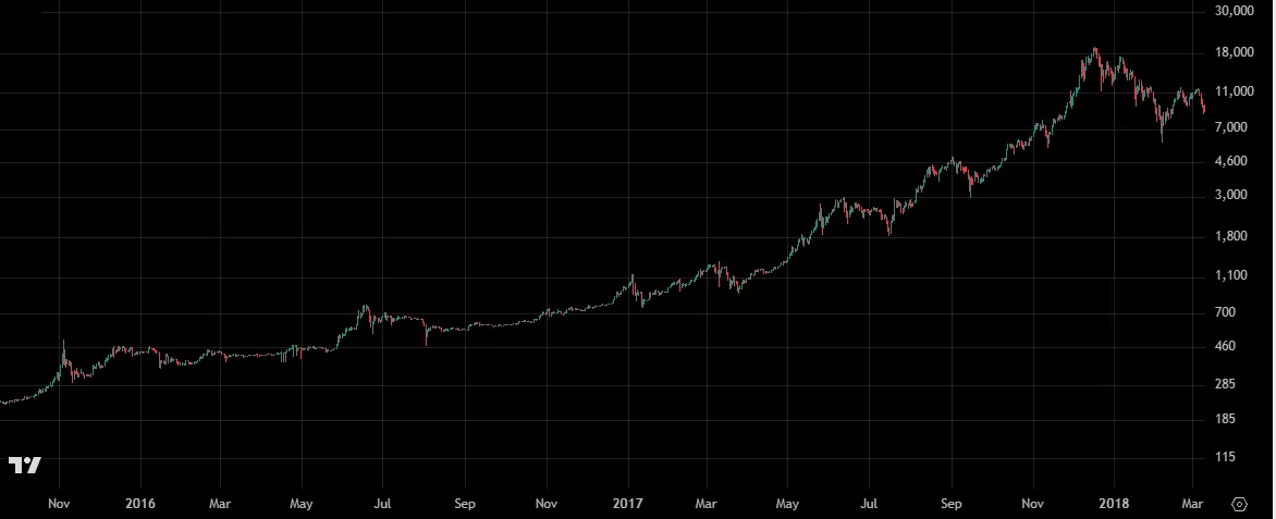 BTC-Tageschart mit und ohne Trend Heat vergleichen · Vor dem Indikator