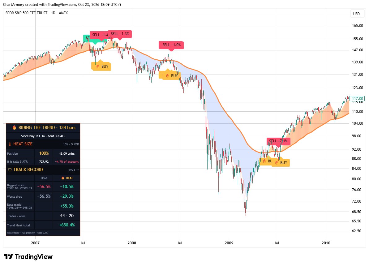 اقرأ حرارة الاتجاه من اللون، وتحقّق من النتائج السابقة في البطاقة · مؤشر S&P 500 في أزمة 2008 مع بطاقة النتائج