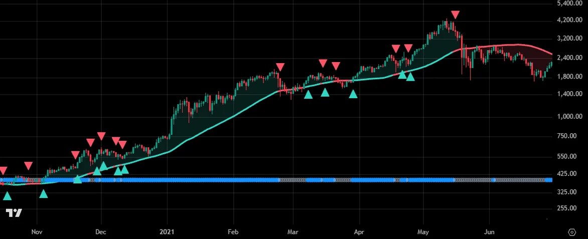 Compare the ETH daily chart with and without Volume Tide · After indicator