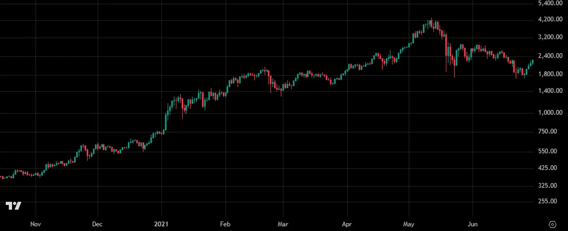 Compare the ETH daily chart with and without Volume Tide · Before indicator
